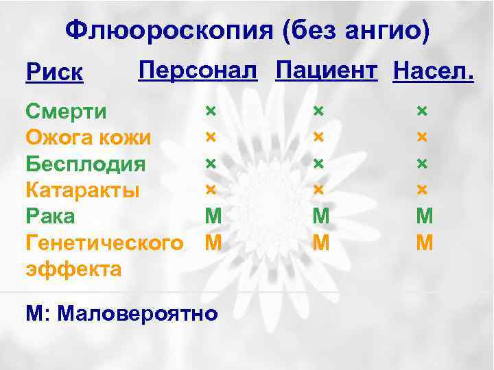 Флюороскопия (без ангио) Риск Персонал Пациент Насел. Смерти Ожога кожи Бесплодия Катаракты Рака Генетического