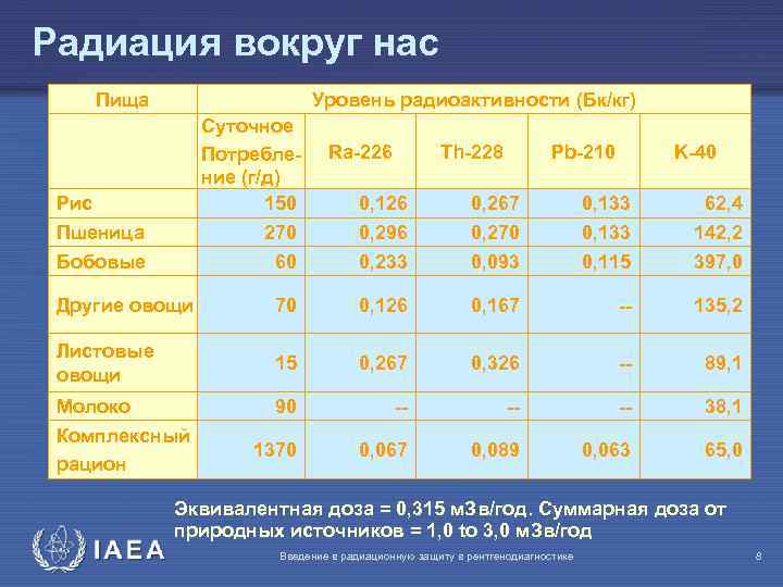 Радиация вокруг нас Пища Уровень радиоактивности (Бк/кг) Суточное Потребление (г/д) 150 270 60 Рис