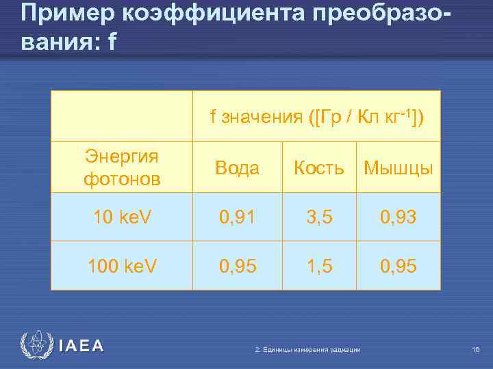 Пример коэффициента преобразования: f f значения ([Гр / Кл кг-1]) Энергия фотонов Вода Кость