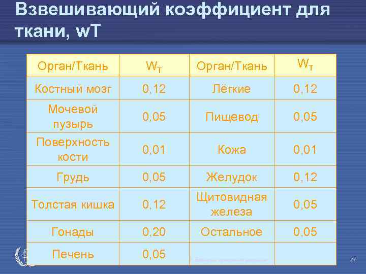 Взвешивающий коэффициент для ткани, w. T Орган/Ткань WT Костный мозг 0, 12 Лёгкие 0,