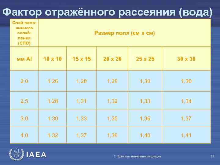 Фактор отражённого рассеяния (вода) Слой половинного ослабления (СПО) Размер поля (cм x cм) мм