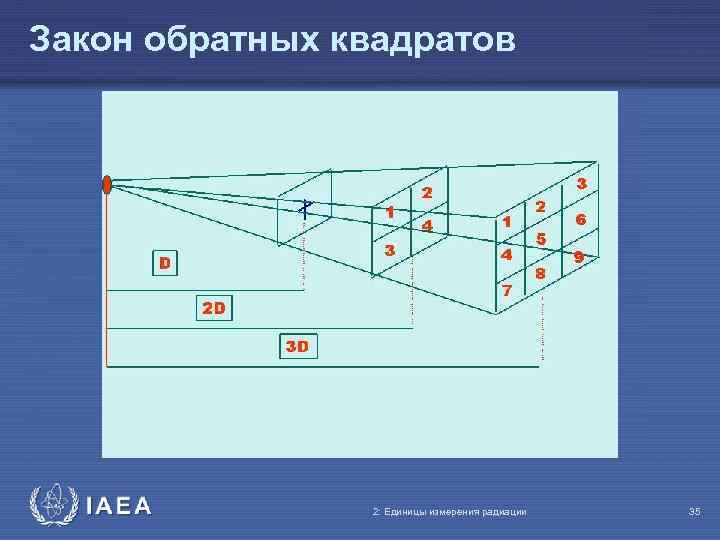 Закон обратных квадратов IAEA 2: Единицы измерения радиации 35 