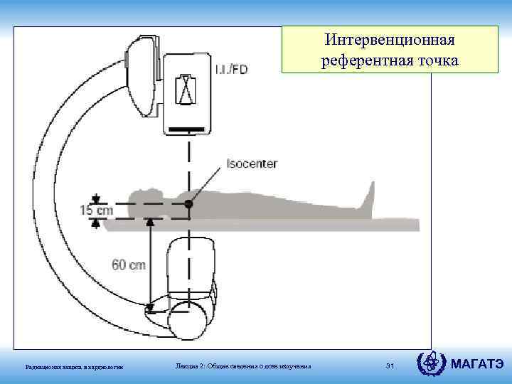 Интервенционная референтная точка Радиационая защита в кардиологии Лекция 2: Общие сведения о дозе излучения