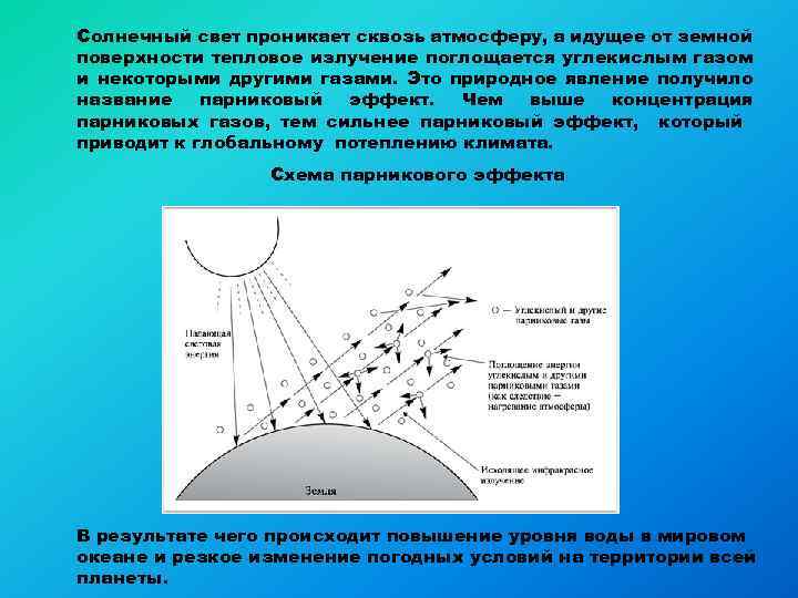 Солнечный свет проникает сквозь атмосферу, а идущее от земной поверхности тепловое излучение поглощается углекислым