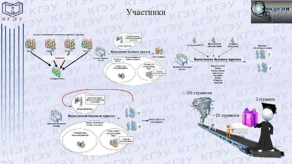 Участники ~ 100 студентов 2 студента ~ 20 студентов 