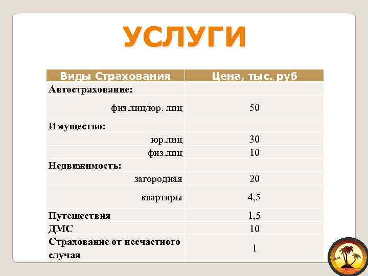 УСЛУГИ Виды Страхования Автострахование: физ. лиц/юр. лиц Имущество: Цена, тыс. руб 50 загородная 30