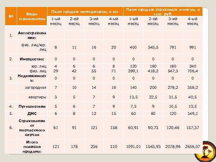 Виды страхования № Автострахова ние: 1. физ. лиц/юр. лиц План продаж менеджеров, в шт.