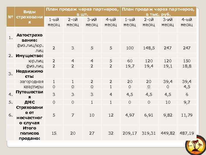 Виды № страховани я 1. 2. 3. 4. 5. 6. Автострахо вание: физ. лиц/юр.