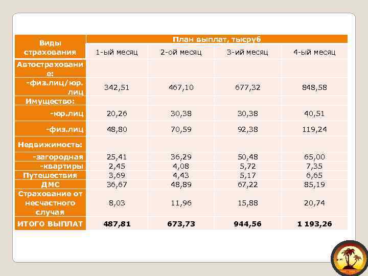 Виды страхования План выплат, тысруб 1 -ый месяц 2 -ой месяц 3 -ий месяц