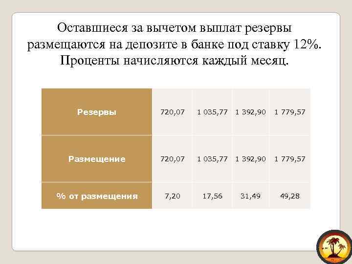 Оставшиеся за вычетом выплат резервы размещаются на депозите в банке под ставку 12%. Проценты