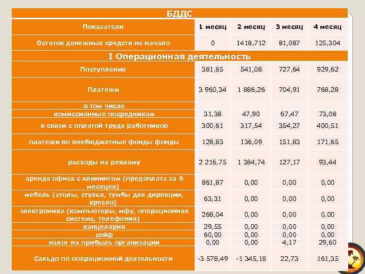 БДДС Показатели 1 месяц 2 месяц 3 месяц 4 месяц Остаток денежных средств на