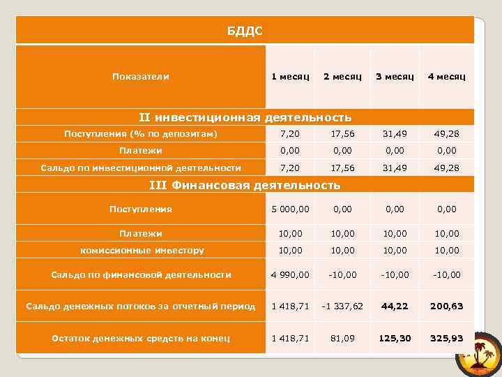 БДДС Показатели 1 месяц 2 месяц 3 месяц 4 месяц II инвестиционная деятельность Поступления