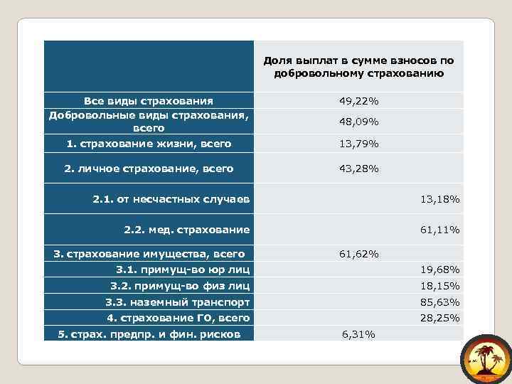  Доля выплат в сумме взносов по добровольному страхованию Все виды страхования Добровольные виды