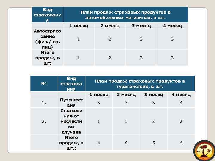 Вид страховани я Автострахо вание (физ. /юр. лиц) Итого продаж, в шт: № 1.