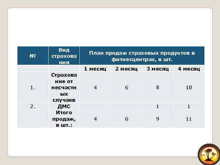 № 1. 2. Вид страхова ния Страхова ние от несчастн ых случаев ДМС Итого