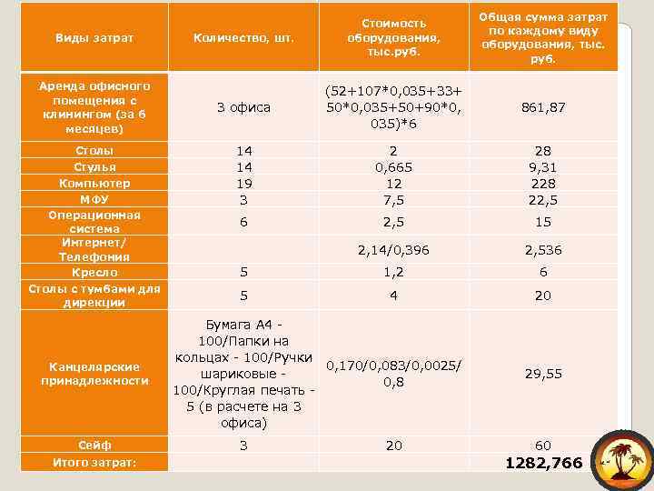 Виды затрат Аренда офисного помещения с клинингом (за 6 месяцев) Столы Стулья Компьютер МФУ