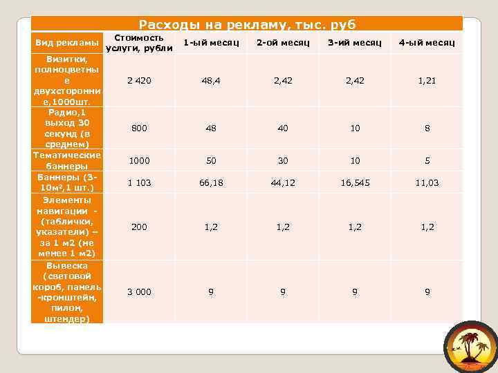 Расходы на рекламу, тыс. руб Вид рекламы Визитки, полноцветны е двухсторонни е, 1000 шт.