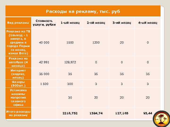 Расходы на рекламу, тыс. руб Вид рекламы Стоимость услуги, рубли 1 -ый месяц 2