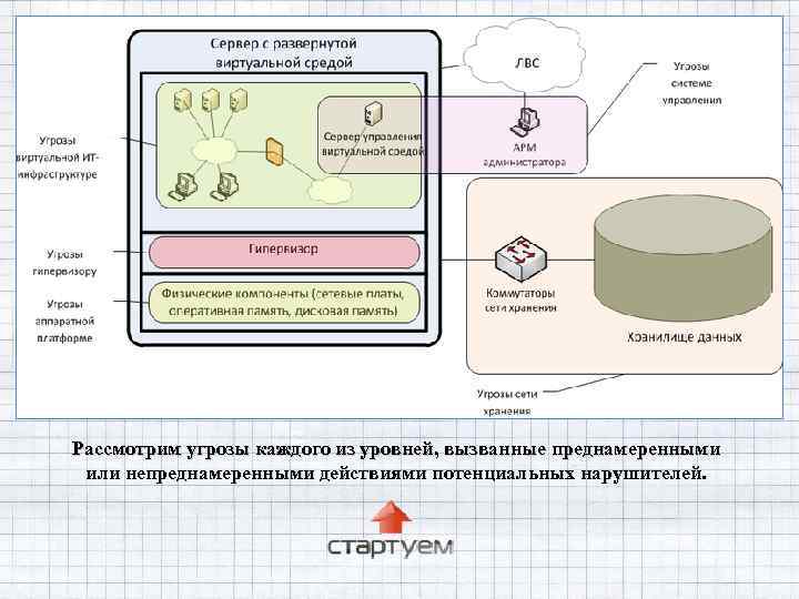Рассмотрим угрозы каждого из уровней, вызванные преднамеренными или непреднамеренными действиями потенциальных нарушителей. 