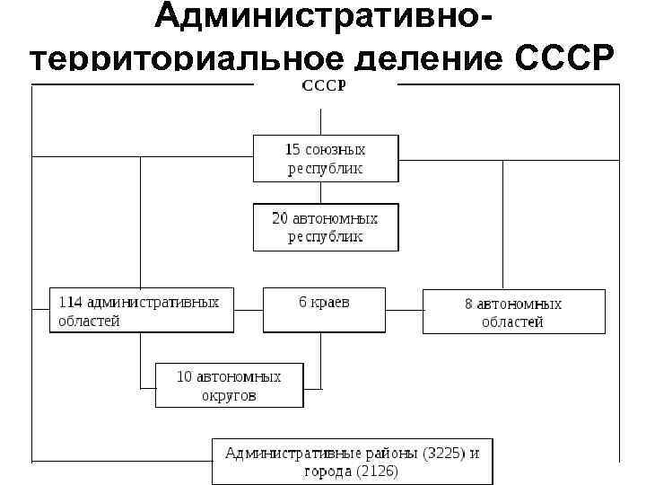 Административнотерриториальное деление СССР 