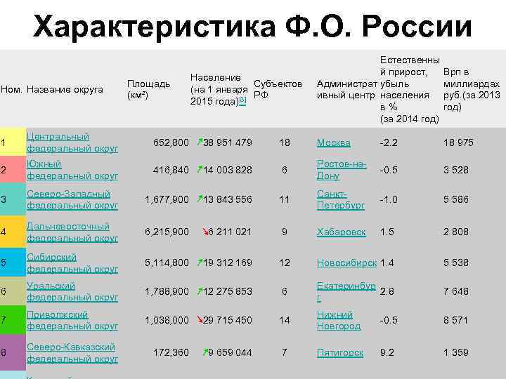 Характеристика Ф. О. России Ном. Название округа Площадь (км²) Население Субъектов (на 1 января