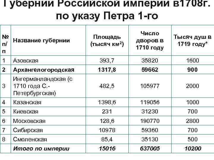 Губернии Российской империи в 1708 г. по указу Петра 1 -го № Название губернии