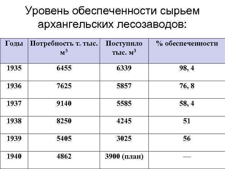 Уровень обеспеченности сырьем архангельских лесозаводов: Годы Потребность т. тыс. м 3 Поступило тыс. м