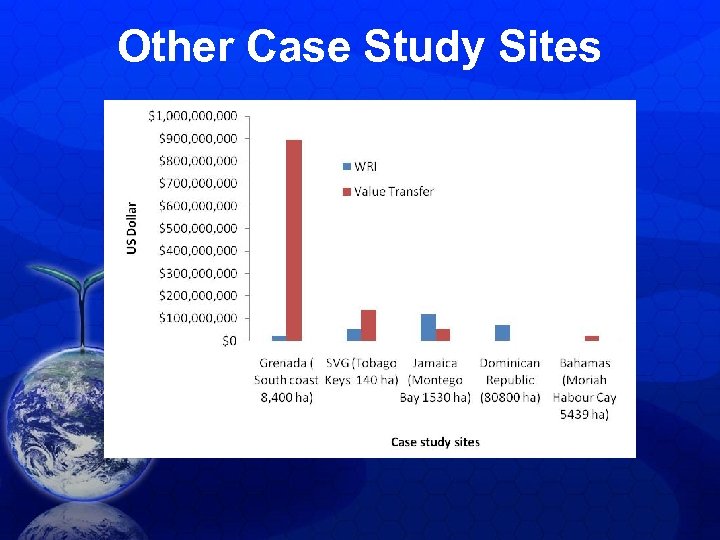 Other Case Study Sites 