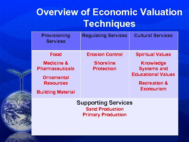 Overview of Economic Valuation Techniques Provisioning Services Regulating Services Cultural Services Food Erosion Control
