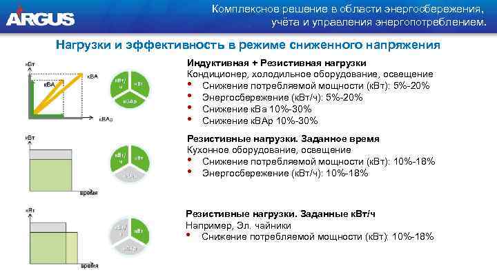 Комплексное решение в области энергосбережения, учёта и управления энергопотреблением. Нагрузки и эффективность в режиме