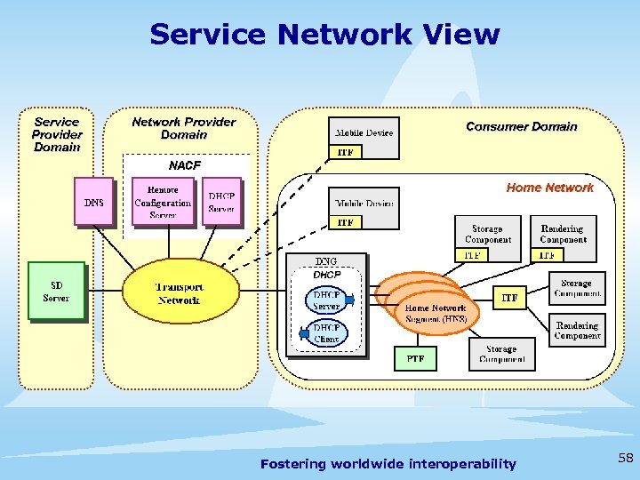 Service Network View Fostering worldwide interoperability 58 