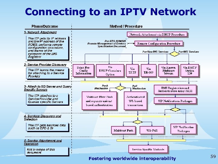 Connecting to an IPTV Network Fostering worldwide interoperability 59 