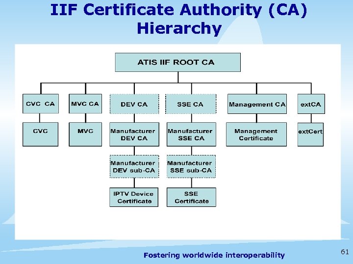 IIF Certificate Authority (CA) Hierarchy Fostering worldwide interoperability 61 