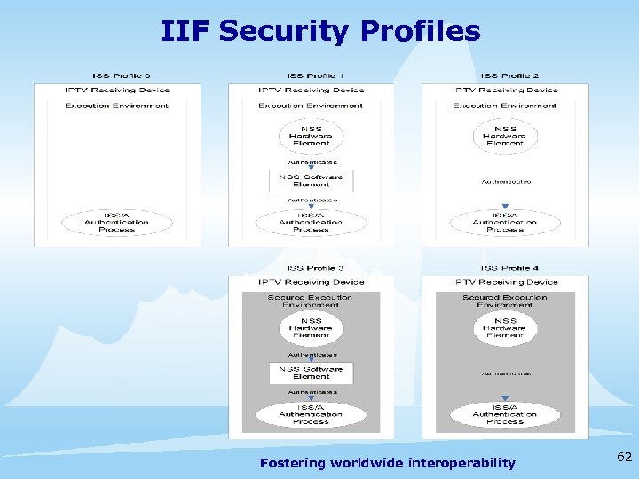 IIF Security Profiles Fostering worldwide interoperability 62 