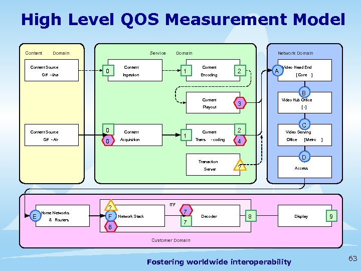 High Level QOS Measurement Model Content Domain Content Source Off - line Service 0