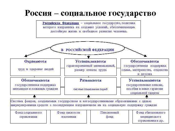 Россия – социальное государство Российская Федерация – социальное государство, политика которого направлена на создание