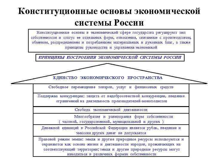Конституционные основы экономической системы России Конституционные основы в экономической сфере государства регулируют тип собственности