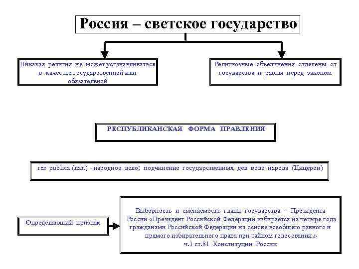 Россия – светское государство Никакая религия не может устанавливаться в качестве государственной или обязательной