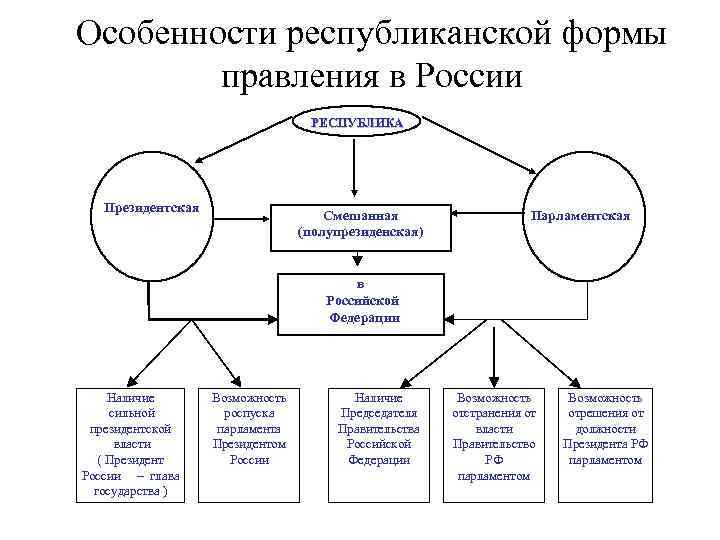 Особенности республиканской формы правления в России РЕСПУБЛИКА Президентская Смешанная (полупрезиденская) Парламентская в Российской Федерации