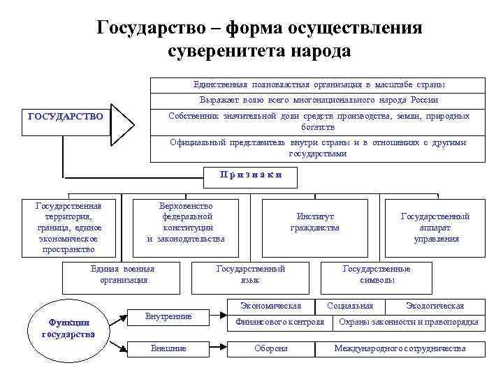 Государство – форма осуществления суверенитета народа Единственная полновластная организация в масштабе страны Выражает волю