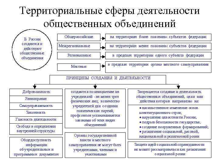 Территориальные сферы деятельности общественных объединений В России создаются и действуют общественные объединения Общероссийские Межрегиональные