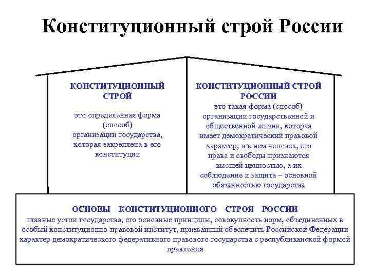 Конституционный строй России КОНСТИТУЦИОННЫЙ СТРОЙ это определенная форма (способ) организации государства, которая закреплена в