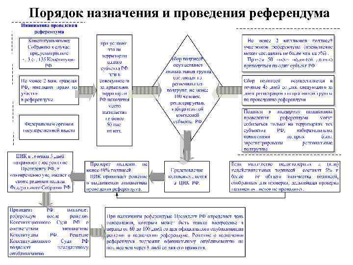 Порядок назначения и проведения референдума 