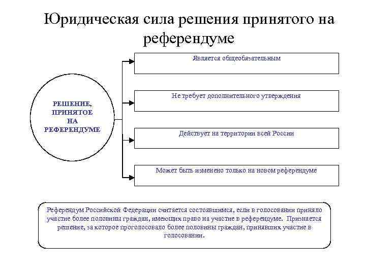Юридическая сила решения принятого на референдуме Является общеобязательным Не требует дополнительного утверждения РЕШЕНИЕ, ПРИНЯТОЕ