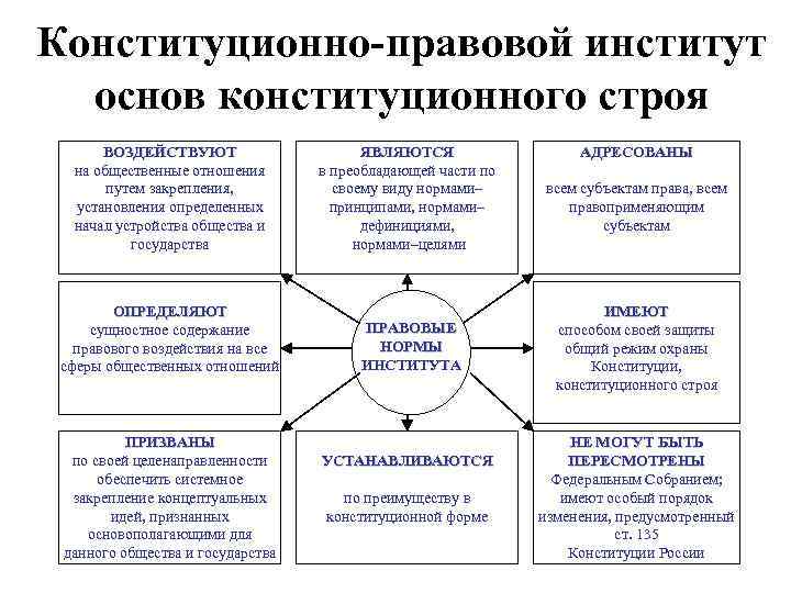 Конституционно-правовой институт основ конституционного строя ВОЗДЕЙСТВУЮТ на общественные отношения путем закрепления, установления определенных начал