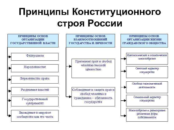 Принципы Конституционного строя России ПРИНЦИПЫ ОСНОВ ОРГАНИЗАЦИИ ГОСУДАРСТВЕННОЙ ВЛАСТИ ПРИНЦИПЫ ОСНОВ ВЗАИМООТНОШЕНИЙ ГОСУДАРСТВА И
