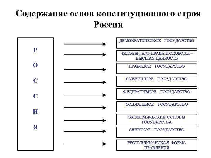 Содержание основ конституционного строя России ДЕМОКРАТИЧЕСКОЕ ГОСУДАРСТВО Р ЧЕЛОВЕК, ЕГО ПРАВА И СВОБОДЫ –
