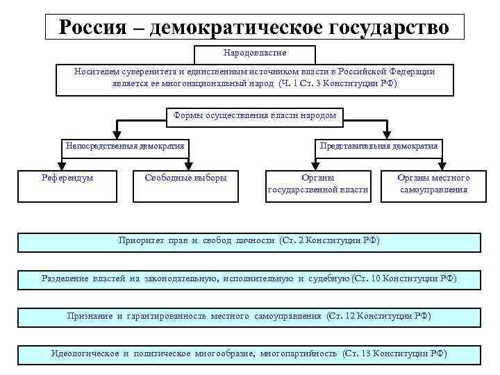 Россия – демократическое государство Народовластие Носителем суверенитета и единственным источником власти в Российской Федерации