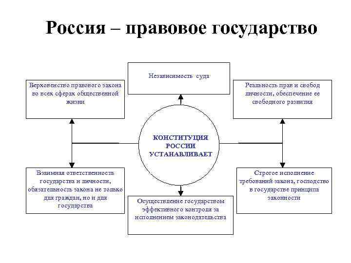 Россия – правовое государство Независимость суда Верховенство правового закона во всех сферах общественной жизни