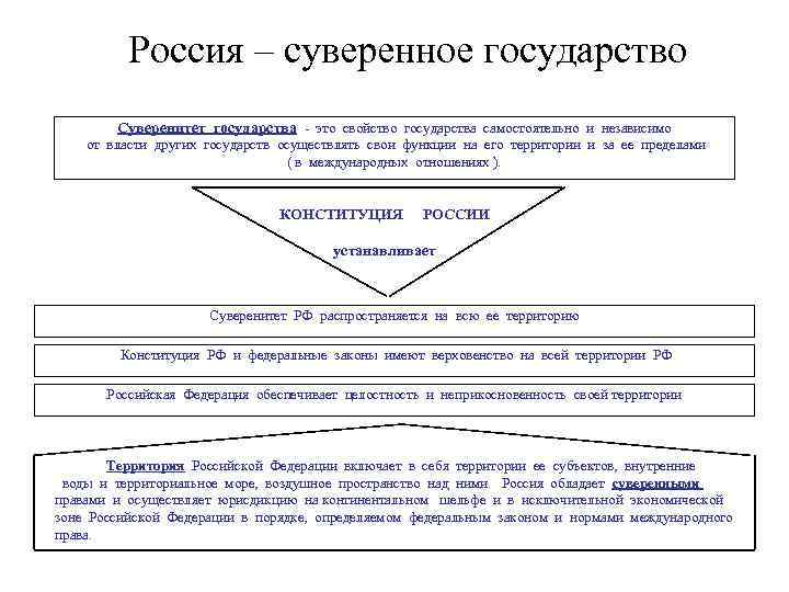 Россия – суверенное государство Суверенитет государства - это свойство государства самостоятельно и независимо от